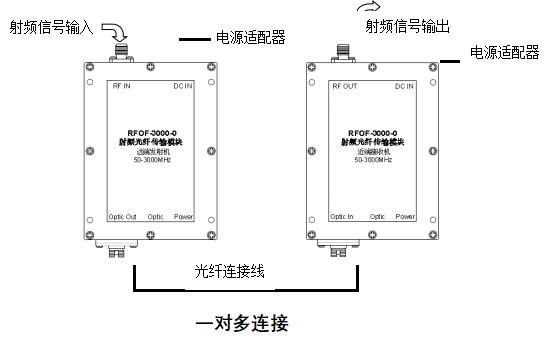 RFOF-50-3G radio frequency optical fiber transmission module