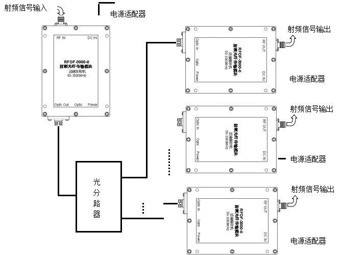 RFOF-50-3G radio frequency optical fiber transmission module