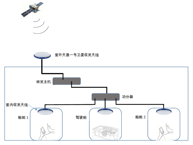 Tiantong satellite signal coverage system solution in ship cabin