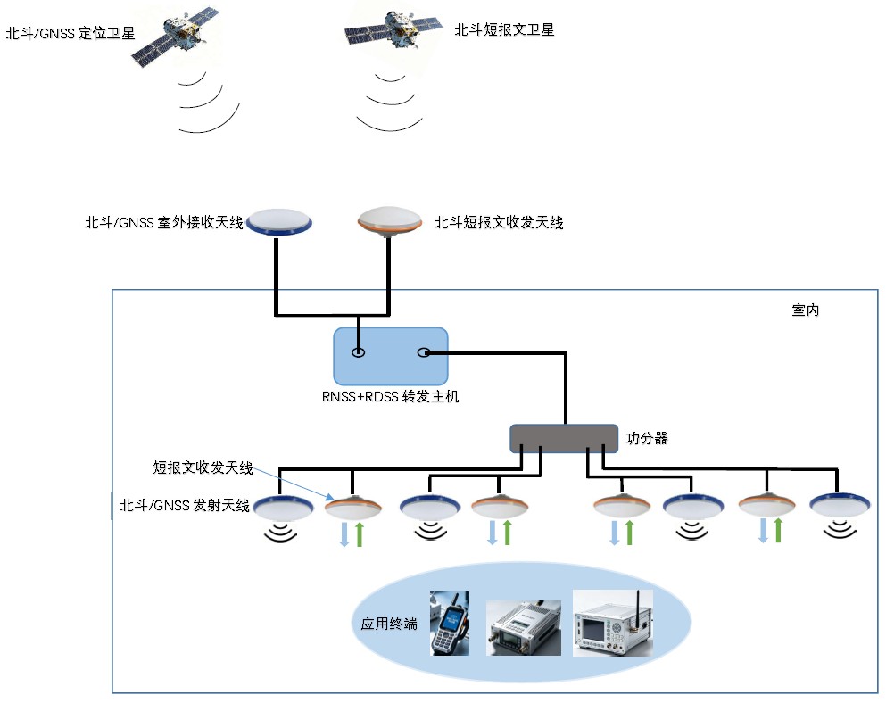 RNSS+RDSS satellite signal coverage solution for emergency disaster relief and remote areas without public network
