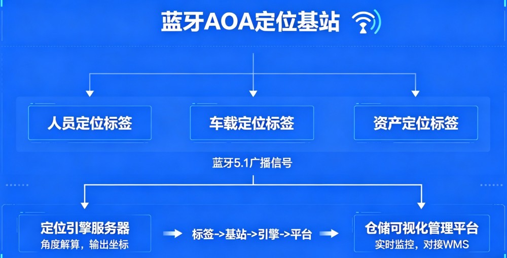 Bluetooth AOA indoor real-time positioning solution for warehousing and logistics