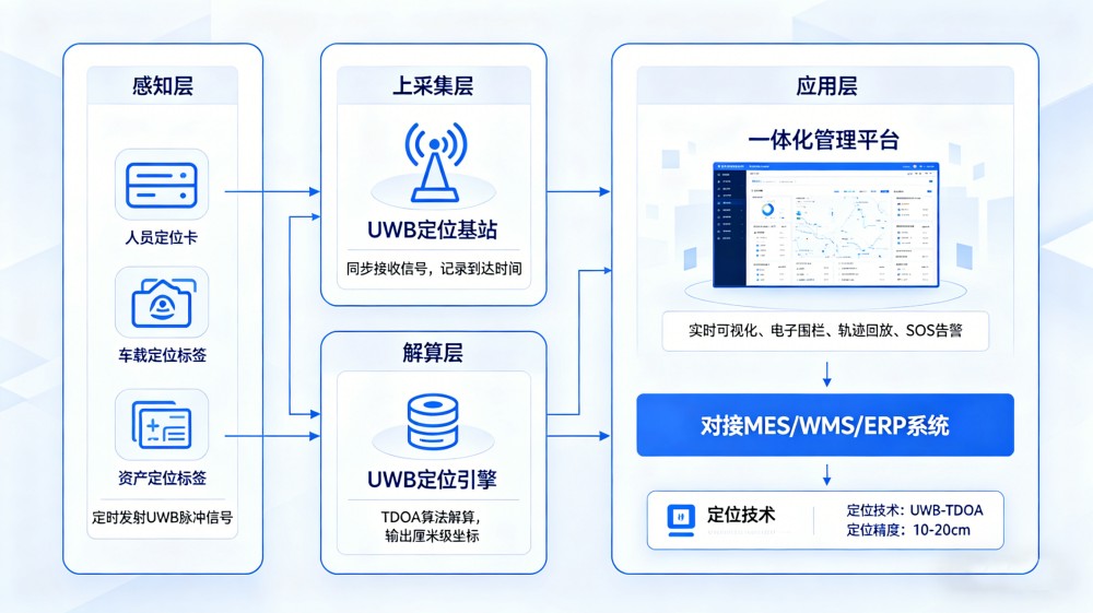 Real-time positioning solution for industrial manufacturing plants