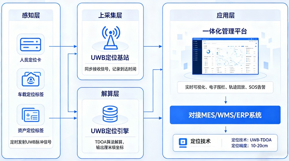 Real-time positioning solution for industrial manufacturing plants