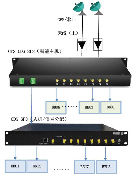 GPS/Beidou clock intelligent distribution system solution