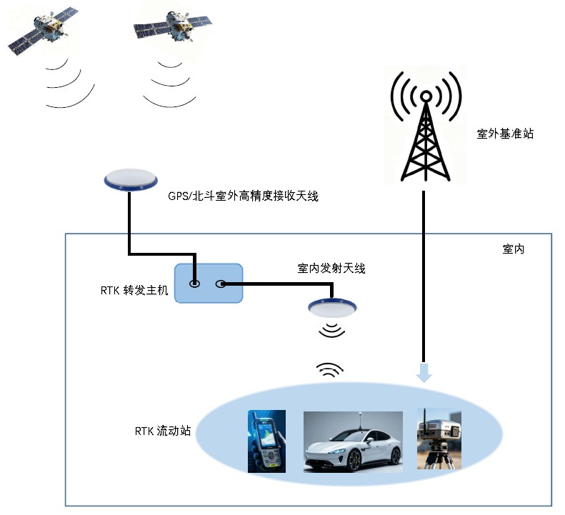 RTK high-precision positioning signal coverage