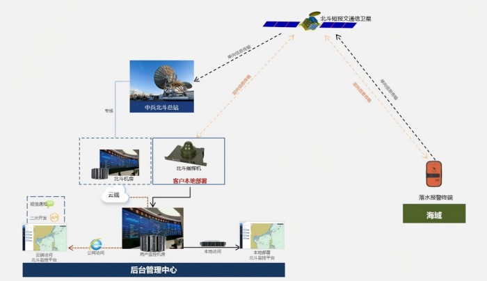 RNSS+RDSS satellite signal coverage solution for emergency disaster relief and remote areas without public network
