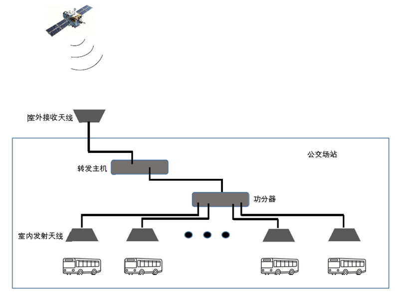 Bus station GPS/Beidou satellite signal coverage system solution